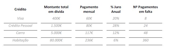 créditos créditos Corte com o Endividamento
