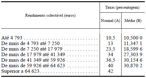 tabelas de irs tabelas de irs Tabelas de Taxas de IRS 2010 Actualizadas em 0,8%